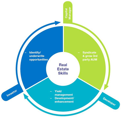 Lean build cycle